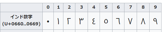 アラビアインド数字