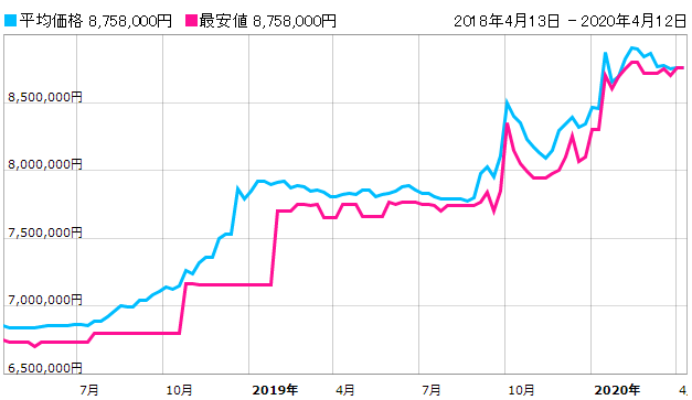 デイトナアイスブルー　価格推移